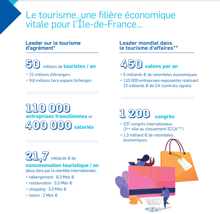 Tourisme activité essentielle en Île-de-France