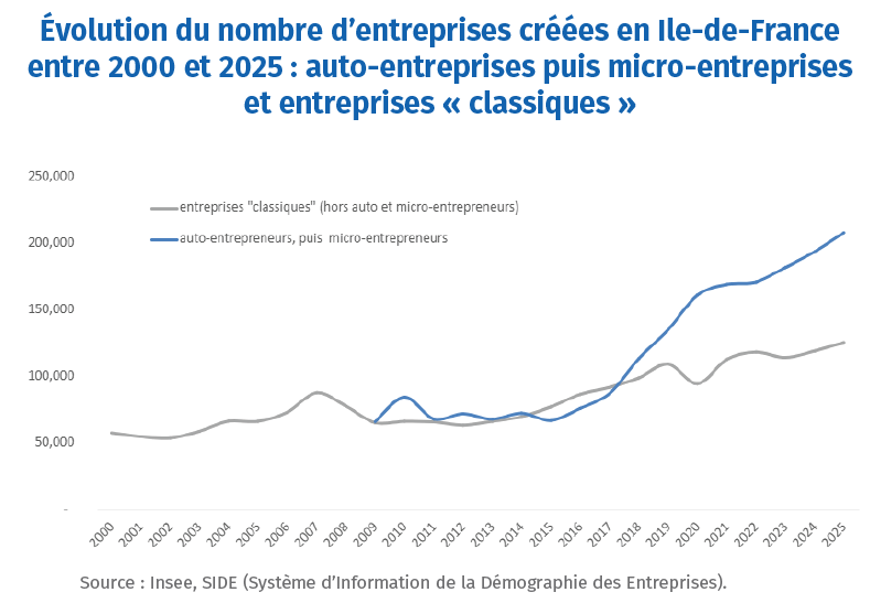 Evolution du nombre d'entreprises