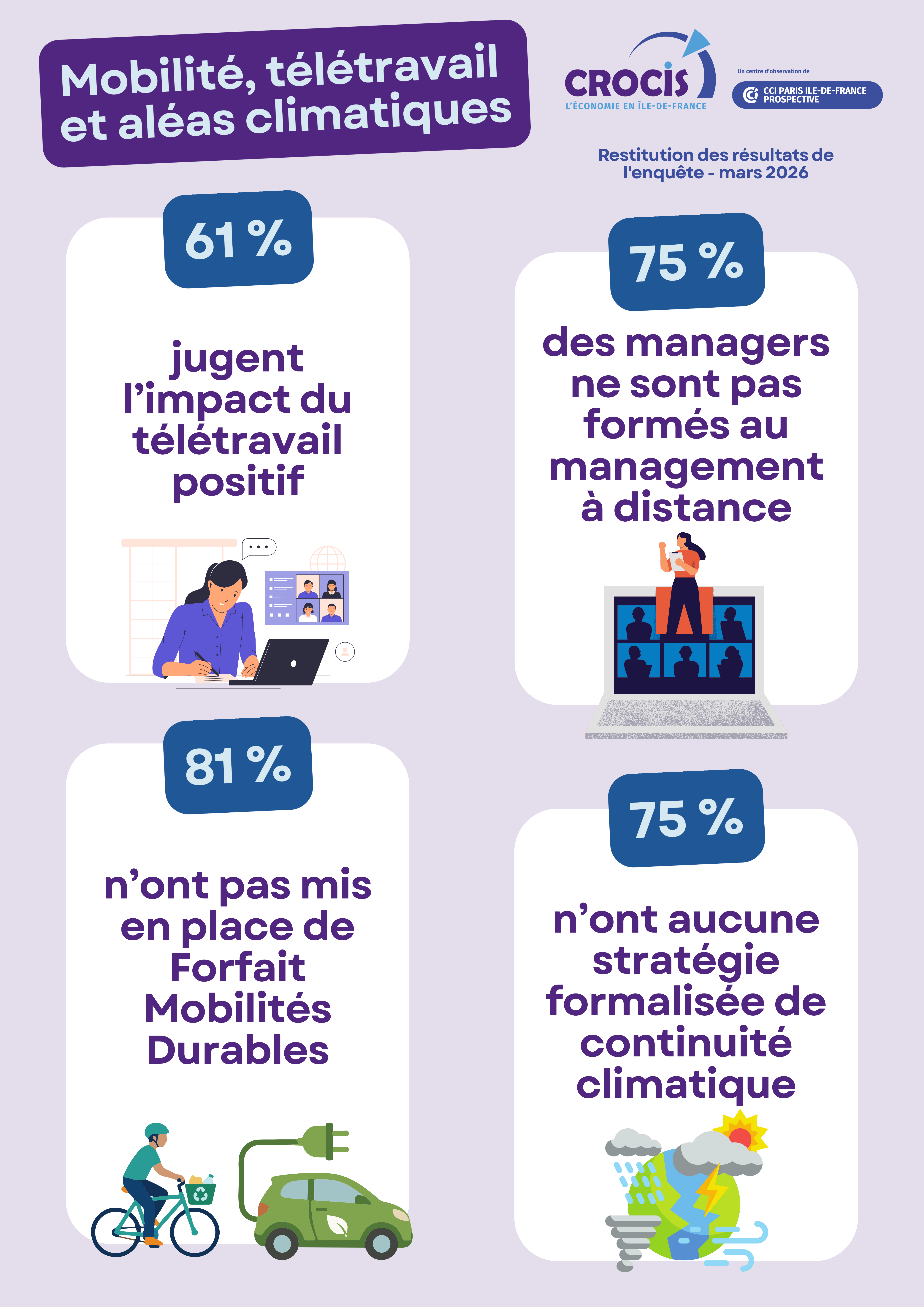Mobilité, télétravail et aléas climatiques - infographie