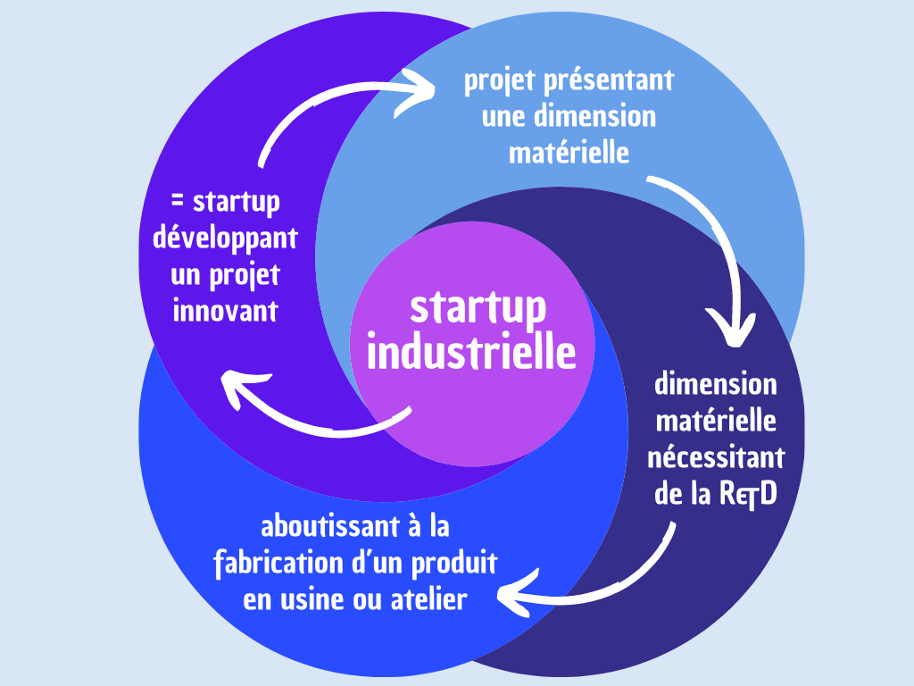 Startup schéma 1
