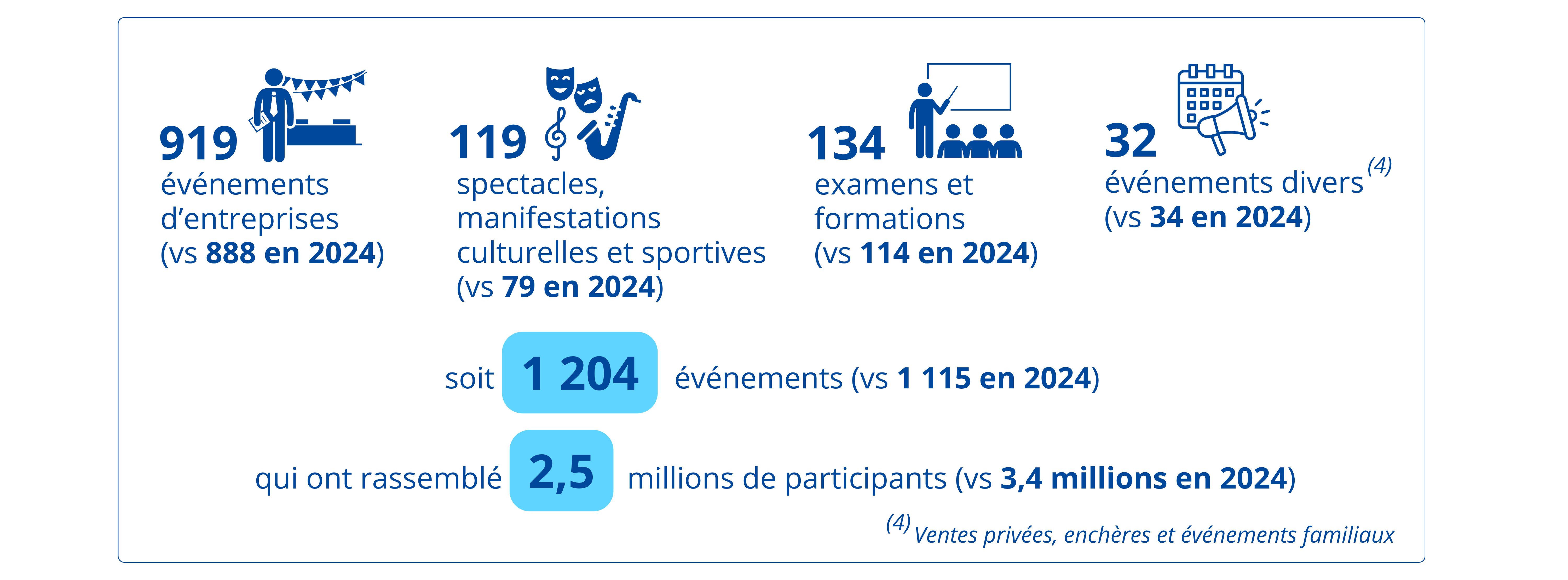 Autres manifestations