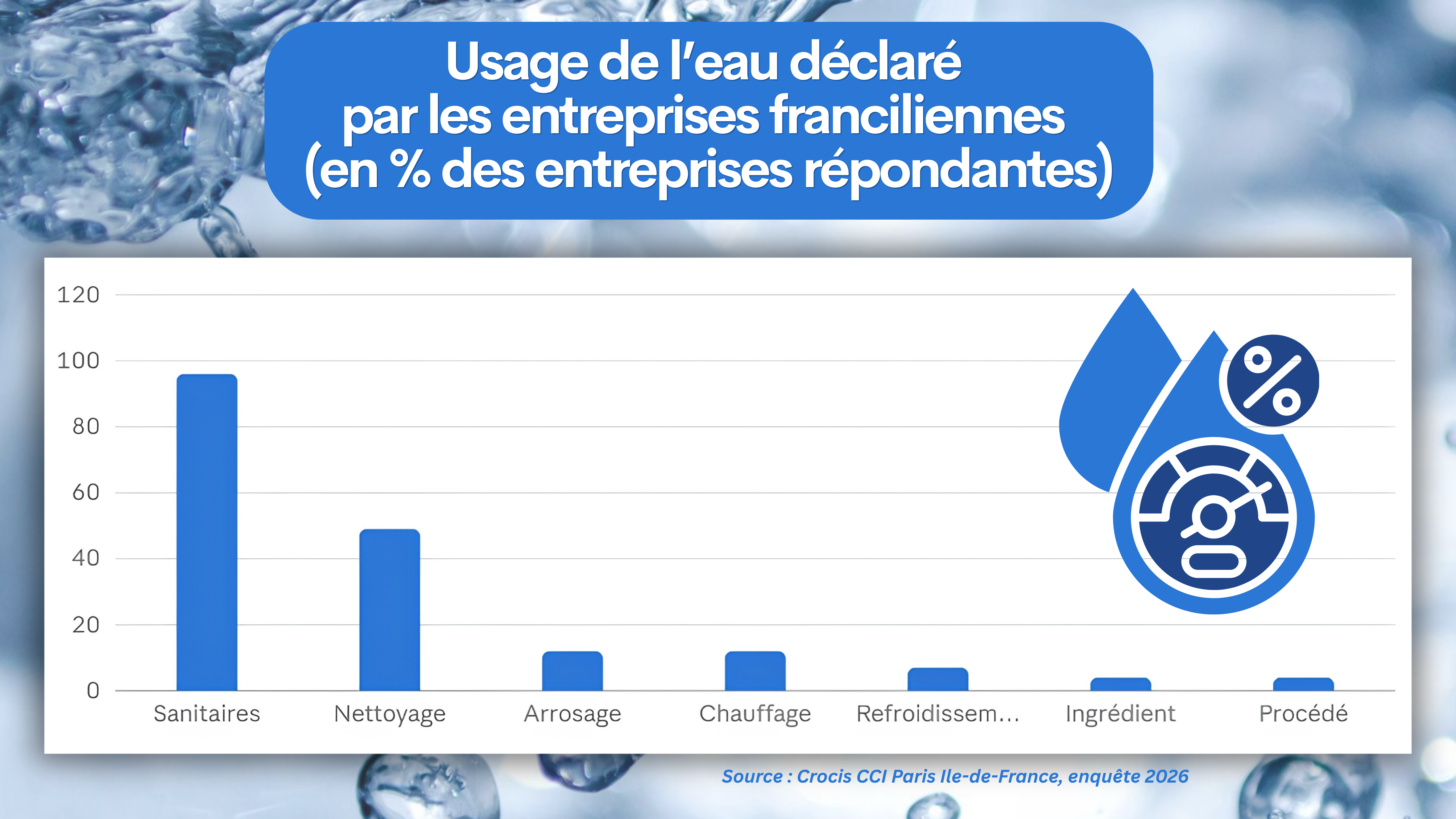 Usage de l’eau déclaré par les entreprises franciliennes 
