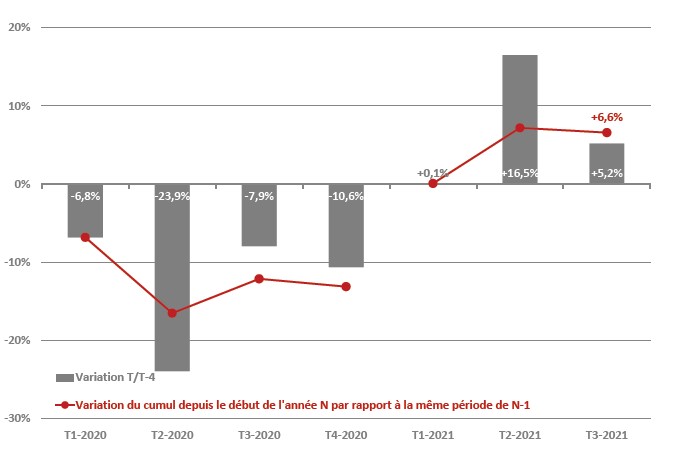 Evolution du chiffre d’affaires des TPE-PME franciliennes