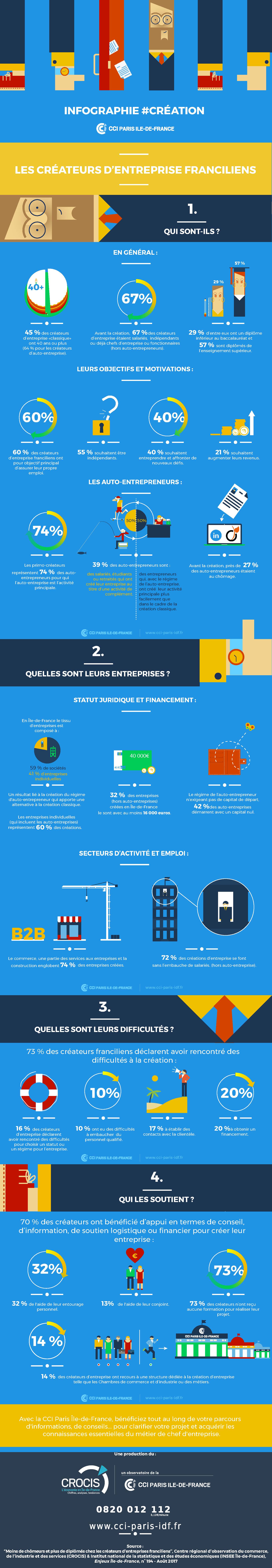Infographie portrait des créateurs d'entreprise franciliens