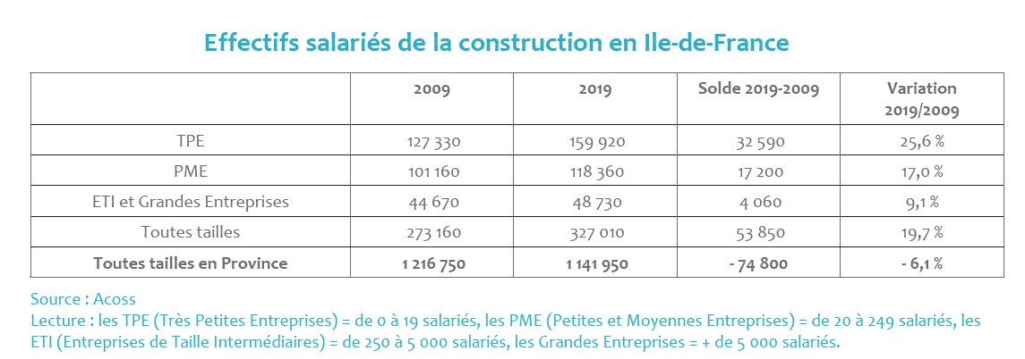 Effectifs salariés de la construction en Ile-de-France